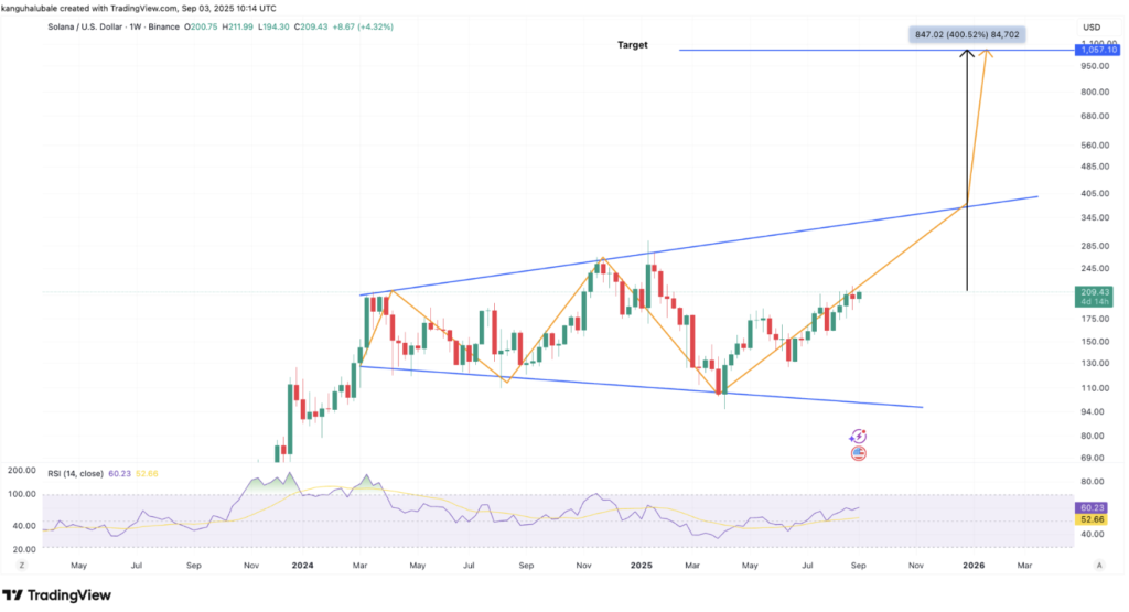 شکل‌گیری الگوی مگافون در نمودار قیمتی سولانا - منبع: TradingView